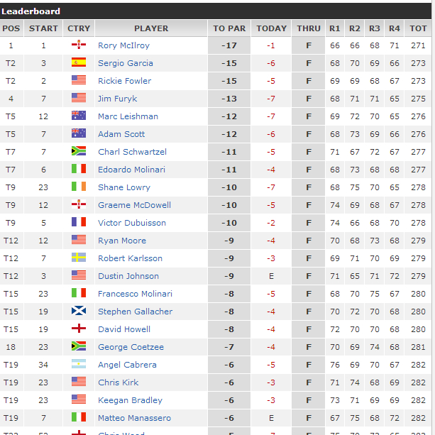 The Open Championship 2014: Final Day, Live | Stuff.