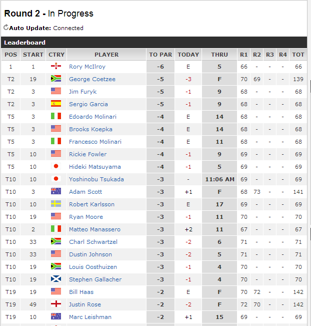 The Open Championship 2014: Day Two, Live | Stuff.